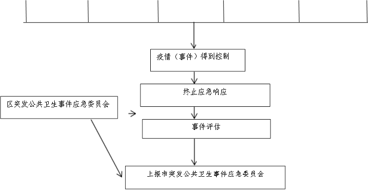 疫情（事件）得到控制,終止應(yīng)急響應(yīng),區(qū)突發(fā)公共衛(wèi)生事件應(yīng)急委員會(huì),事件評(píng)估,上報(bào)市突發(fā)公共衛(wèi)生事件應(yīng)急委員會(huì)