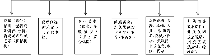 后勤保障：經(jīng)費(fèi)、車輛、人員、消毒藥品、器械。（財(cái)政、發(fā)改委、市場(chǎng)監(jiān)管、電信、民政）,其他相關(guān)政府部門：開(kāi)展愛(ài)國(guó)衛(wèi)生運(yùn)動(dòng)、對(duì)疫區(qū)實(shí)施封鎖、檢疫等）,健康教育：組織媒體對(duì)大眾衛(wèi)生宣傳（宣傳部）,衛(wèi)生監(jiān)督（飲水、環(huán)境監(jiān)測(cè)）（衛(wèi)生監(jiān)督機(jī)構(gòu)）,醫(yī)療救治：救治病人（醫(yī)療機(jī)構(gòu)）,疫情（事件）控制：流行病學(xué)調(diào)查、分析，確定疫點(diǎn)和疫區(qū)等，（疾控機(jī)構(gòu)）